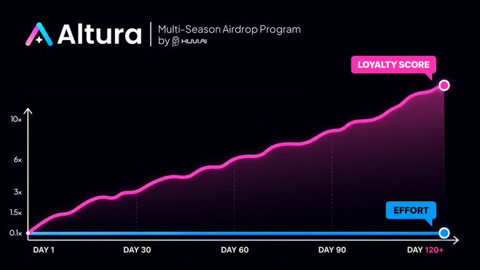 An infographic for the 'Altura Multi-Season Airdrop Program by HUAJI' displaying a line chart with the 'LOYALTY SCORE' rising steeply from 0.1x to over 10x between DAY 1 and DAY 120+, while the 'EFFORT' line remains flat.