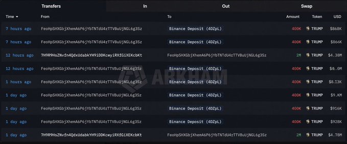 A cryptocurrency transaction history shows multiple TRUMP token transfers between wallet addresses and Binance Deposit addresses in amounts of 400K and 2M, with ARKHAM watermark visible.