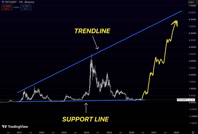 A TradingView chart of FETUSDT on Binance showing a long-term trendline and support line with an arrow pointing up toward projected values around 5.500–6.500 by 2027–2028.