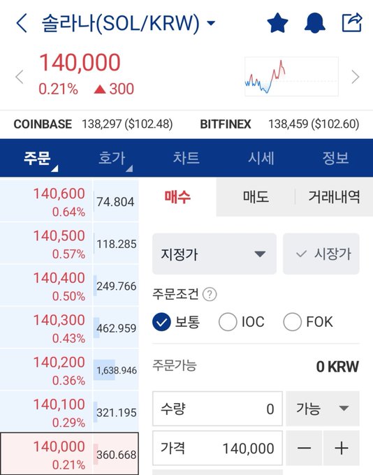 Korean cryptocurrency trading app showing SOL/KRW order book and trading interface, with current price at 140,000 KRW (up 0.21%).