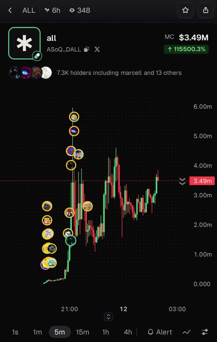 A cryptocurrency trading chart showing the meme coin ticker 'ALL' (ASo_O_DALL) on the 5-minute timeframe, with a market cap of $3.49M and a gain of 115500.3%, featuring a sharp price spike annotated with emojis.