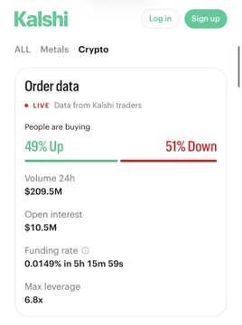 A Kalshi crypto prediction market order data screen showing 49% of traders betting "Up" vs 51% betting "Down" on a contract with $209.5M in 24h volume, $10.5M open interest, and 6.8x max leverage—the post implies Kalshi is being criticized for disguising its leverage/perps-style mechanics behind a prediction market interface that pretends not to be a derivatives product.