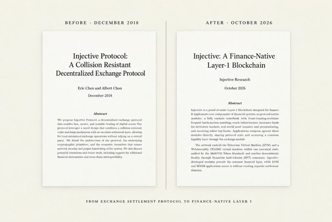 A comparison graphic titled 'FROM EXCHANGE SETTLEMENT PROTOCOL TO FINANCE-NATIVE LAYER 1' shows the cover pages of two white papers: 'BEFORE • DECEMBER 2018' detailing 'Injective Protocol: A Collision Resistant Decentralized Exchange Protocol' by Eric Chen and Albert Chon, and 'AFTER • OCTOBER 2026' titled 'Injective: A Finance-Native Layer-1 Blockchain' by the Injective Research.