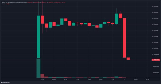A TradingView candlestick chart of the DEGEN/USDC pair on Basechain (via dexscreener.com) shows the token's price collapsing dramatically, starting at $0.0000140 at launch and plunging toward zero with a massive red candle near the end—visually confirming the post's claim of a "bundle" dump that wiped out the token's value.