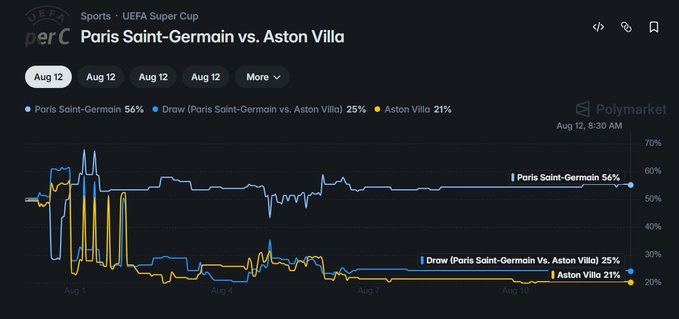 Polymarket prediction chart for a UEFA Super Cup match between Paris Saint-Germain and Aston Villa on Aug 12, showing PSG at 56%, a Draw at 25%, and Aston Villa at 21%.