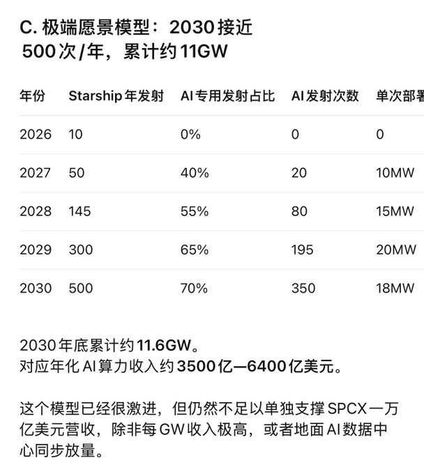 The image features a spreadsheet or table containing information about the potential revenue from selling smartphones at various speeds of Starlink's space computing power deployment. This data suggests that if the projected revenue reaches $1 trillion, it must be achieved by synchronizing the release of smartphones with an AI that processes speeds similar to what is offered in Starlink's capacity. The post also references a source for calculating such revenue and appears to discuss the financial aspects related to a possible launch or production of these advanced smartphones powered by Starlink technology.