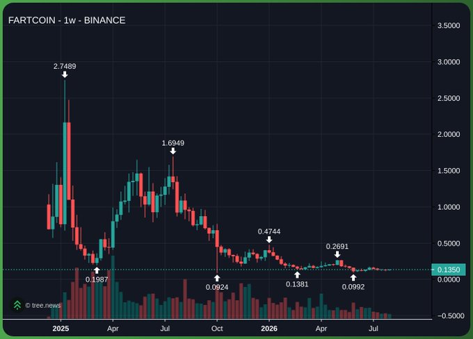 A weekly candlestick chart of FARTCOIN/USDT on Binance shows the token's price collapsing from an all-time high of $2.7489 in early 2025 down to $0.1350, with successive lower highs ($1.6949, $0.4744, $0.2691) and higher lows confirming a sustained downtrend—an ironic backdrop to any claim of "most free money (long) in a while," since the chart reflects massive long-term losses rather than easy gains.