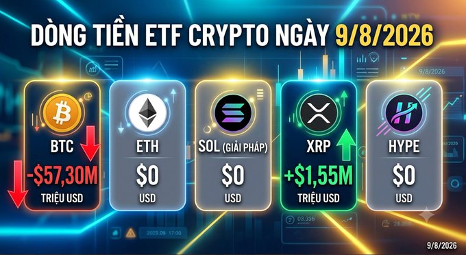A graphic titled 'DÒNG TIỀN ETF CRYPTO NGÀY 9/8/2026' showing crypto ETF flows, with BTC at -$57.30M and XRP at +$1.55M.