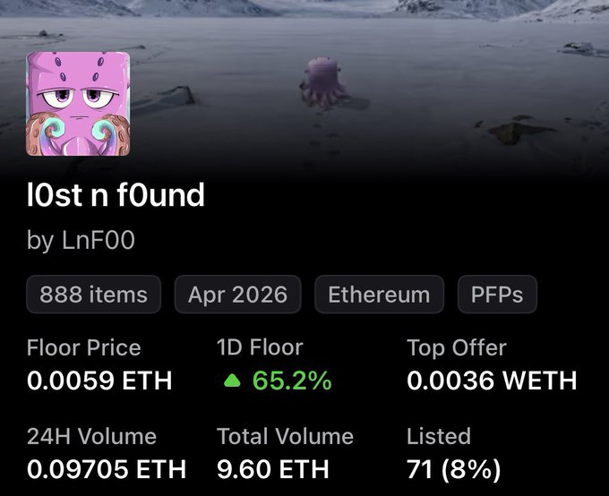 A screenshot of the "l0st n f0und" NFT collection by LnF00 displays a floor price of 0.0059 ETH with a 65.2% 1D increase, surpassing the $10 floor price milestone celebrated in the post.