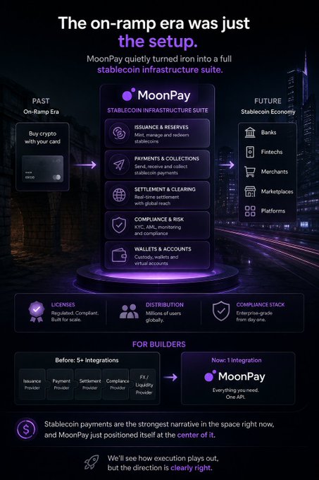An infographic about MoonPay with the headline 'The on-ramp era was just the setup.', detailing a transition from a 'PAST On-Ramp Era' to a 'FUTURE Stablecoin Economy' with sections on stablecoin infrastructure, licenses, distribution, and compliance.