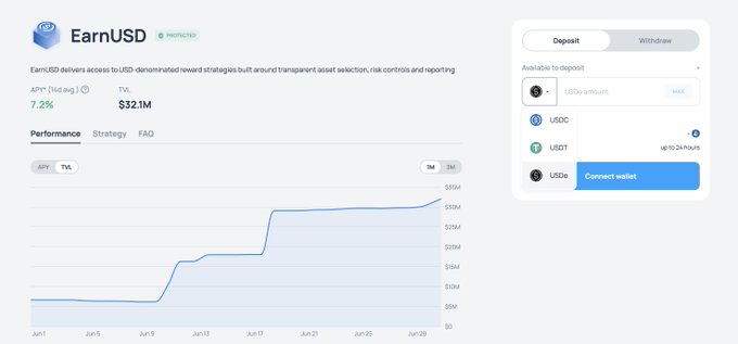 A screenshot of the EarnUSD app/protocol dashboard showing a 7.2% APY, $32.1M TVL, a performance line chart, and deposit options for USDC, USDT, and USDe.