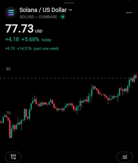 A Coinbase price chart shows Solana (SOL/USD) trading at $77.73, up +5.68% today and +14.31% over the past week, with the candlestick pattern illustrating a clear uptrend from around $70. The image supports the post's bullish sentiment that $SOL is a good buy here, as the chart displays strong upward momentum and a recent breakout toward the $80 resistance level.