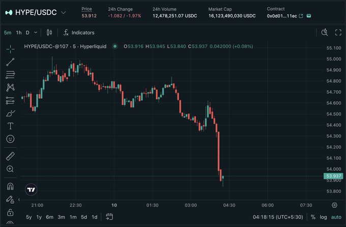 A cryptocurrency trading chart displays the HYPE/USDC pair on Hyperliquid, with the price currently at 53.912, down -1.082 (-1.97%) over 24 hours. The 5-minute candlestick chart shows a sharp sell-off from the ~54.80 level down to lows around 53.80, visually confirming the alert that HYPE has dropped below $54.00 again, with a 24h volume of 12,478,251.07 USDC.