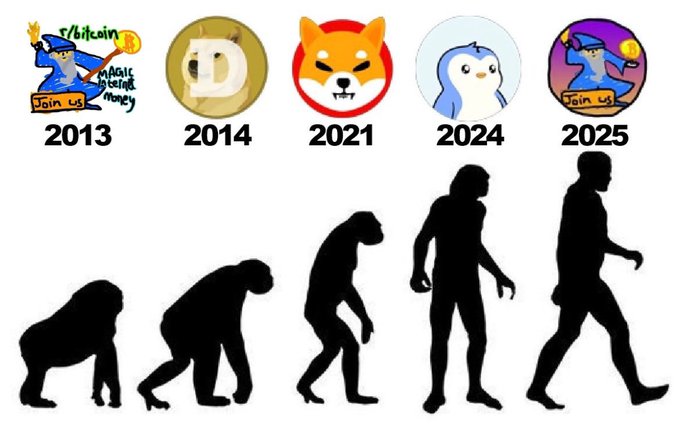 The image shows an "evolution of man" meme featuring a progression from a primitive ape to an upright human, with each stage labeled by a year and cryptocurrency token: a wizard holding $Bitcoin (2013), Dogecoin (2014), Shiba Inu (2021), Pudgy Penguins (2024), and back to the Bitcoin wizard (2025).

The image humorously illustrates the crypto trader's journey of experimenting with various meme coins and NFTs before "returning" to Bitcoin, mirroring the post's sentiment of having started on Bitcoin, tried other assets, and coming "back on Bitcoin" with $MIM.
