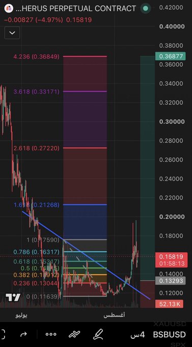 A TradingView chart of the HERUS perpetual contract displays BSBUSD at $0.15819 (-4.97%), featuring a descending diagonal trendline and Fibonacci retracement levels (0.236–4.236) that align with the bullish entry points and targets outlined in the post.