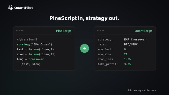 QuantPilot promotional graphic titled 'PineScript in, strategy out' showing a PineScript code block for an EMA Cross strategy on BTC/USDC converting to a QuantScript config with ema_fast=9, ema_slow=21, stop_loss=1.5%, and take_profit=3.0%.