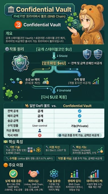 A Korean-language promotional graphic titled 'Confidential Vault' explaining FHE-based privacy staking on BNB Chain, featuring an anime bear mascot, diagrams of Shield/Unshield flows, and a comparison table versus general DeFi pools.