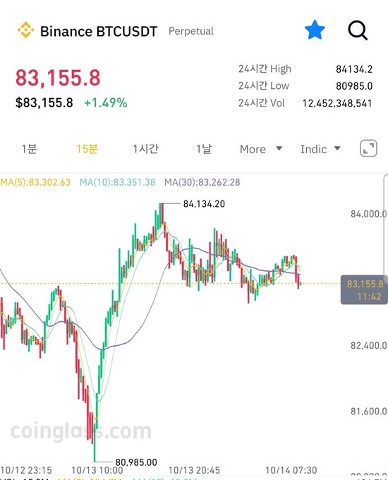 A candlestick chart on Coinglass shows Binance BTCUSDT Perpetual trading at $83,155.8 (+1.49%), with a 24-hour range from a low of $80,985.0 to a high of $84,134.2 on the 15-minute timeframe. The price action visualizes the overnight turbulence described—particularly the sharp sell-off around 2 a.m. U.S. time (visible near 10/13 10:00) reaching the $80,985 low, followed by a recovery and subsequent deleveraging as leveraged long positions were flushed out.