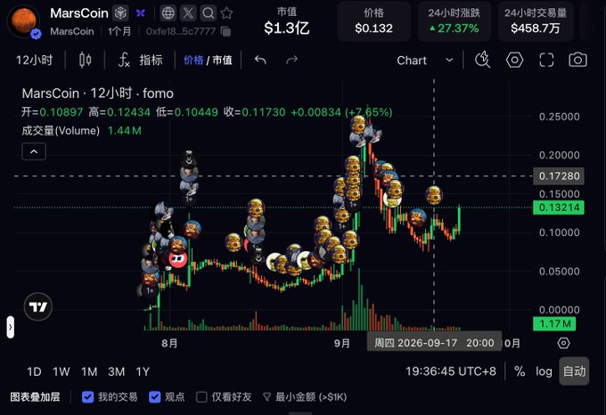 A cryptocurrency trading chart for MarsCoin showing a price of $0.132 with 24-hour change of +27.37%, market cap of $1.3亿, and 24-hour volume of $458.7万.