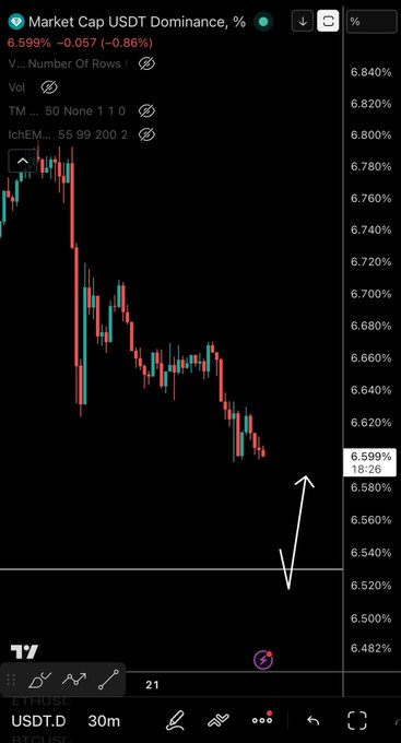 A TradingView chart shows **Market Cap USDT Dominance, %** declining to **6.599%**, down **0.057%**, with a white arrow pointing upward from the **6.520%** support area. This supports the accompanying post’s view that **$USDT dominance may reverse bullishly in the short term**, favoring crypto.