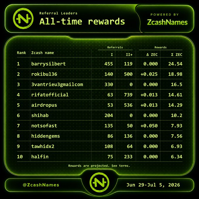 A ZcashNames Referral Leaders All-time rewards leaderboard for Jun 29-Jul 5, 2026, ranking the top 10 referrers with barrysilbert leading at 24.54 ZEC total rewards.