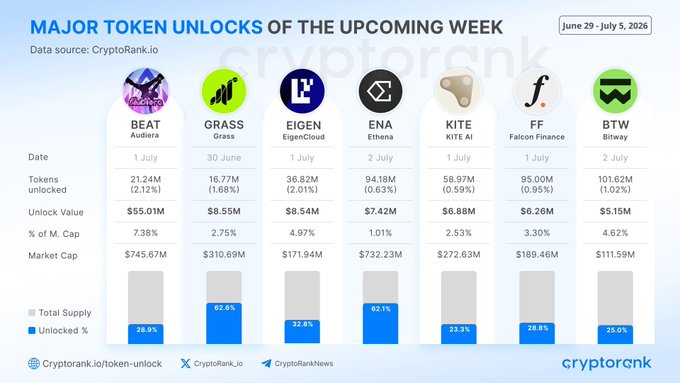 A 'Major Token Unlocks of the Upcoming Week' infographic (June 29 - July 5, 2026) by CryptoRank.io listing tokens BEAT, GRASS, EIGEN, ENA, KITE, FF, and BTW with their unlock dates and values.