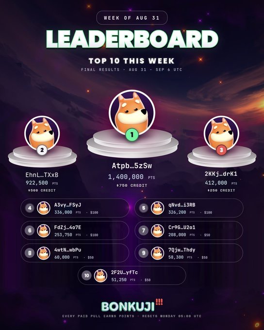 A weekly leaderboard graphic for Bonkuji showing the top 10 players, with 'Atpb_5zSw' in 1st place with 1,400,000 points for the week of Aug 31.