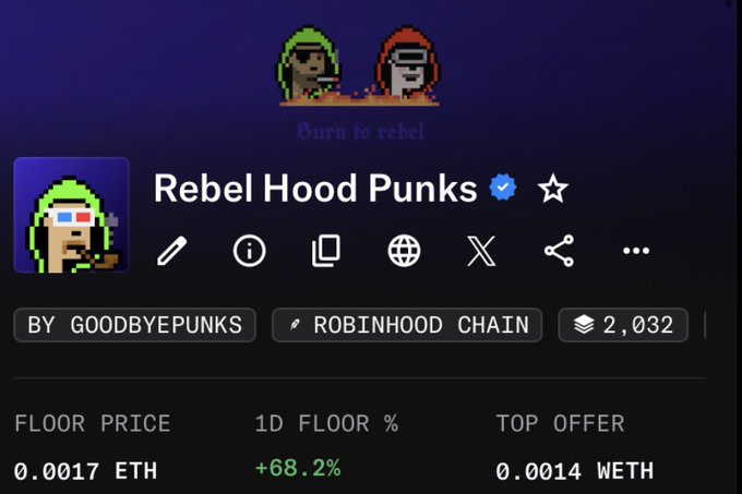 A dark-themed NFT marketplace listing for 'Rebel Hood Punks' by GOODBYEPUNKS on the Robinhood Chain, showing a floor price of 0.0017 ETH, a +68.2% 1D floor change, and a top offer of 0.0014 WETH.