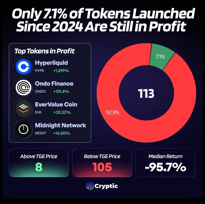 This infographic from Cryptic highlights that only 7.1% of tokens launched since 2024 are still in profit, listing Hyperliquid, Ondo Finance, EverValue Coin, and Midnight Network as top performers. The accompanying post elaborates on this data, stating that 8 out of 113 projects are in profit, with 92.9% in the red.
