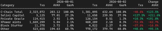 A data table comparing blockchain transaction statistics between 2026-08-01 and 2026-08-02, showing categories like C-Chain Total, Selini Capital, Private Oracle, XPower mints, and Block Stuffer with metrics for Txs, AVAX, and Gas%.