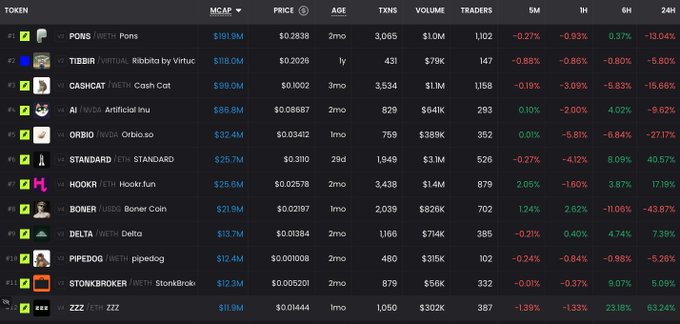 A cryptocurrency tracking dashboard displays meme coin market data including tickers PONS ($191.9M), TIBBIR ($118.0M), CASHAT ($99.0M), AI ($86.8M), ORBIO ($33.4M), STANDARD ($25.7M), HOOKR ($25.6M), BONER ($21.9M), DELTA ($13.7M), PIPEDOG ($12.4M), STONKBROKER ($12.3M), and ZZZ ($11.9M), with 24-hour price changes illustrating the post's narrative of capitulation among top market cap coins (PONS -13.04%, CASHAT -15.66%, AI -9.62%) contrasted with midtier strength (STANDARD +40.57%, HOOKR +17.91%, ZZZ +63.24%).