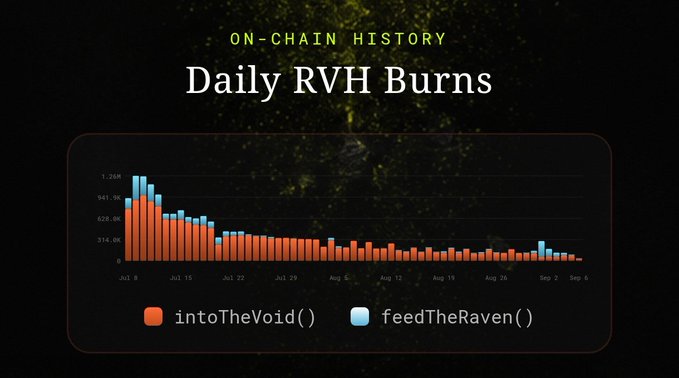 A bar chart titled "ON-CHAIN HISTORY: Daily RVH Burns" displaying declining values from over 1.26M in July to lower numbers by September, comparing "intoTheVoid()" in orange and "feedTheRaven()" in blue.