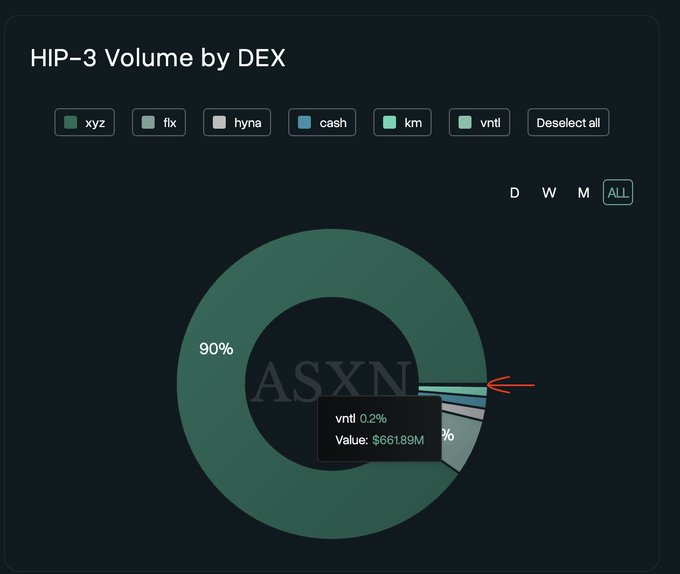 A screenshot of a data visualization tool displaying an ASXN chart for hip-3 volumes by DEx. The chart indicates the success of two traders at DEx as they were the first to trade in a week, with one trader making $8968m and the other trailing behind at $8835m. Both traders achieved their goal, demonstrating a high level of engagement within the cryptocurrency community.