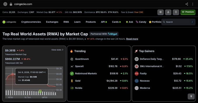 The image displays CoinGecko's "Top Real World Assets (RWA) by Market Cap" dashboard, showing a tokenized market cap of $9.361B (-1.4%) and 24h volume of $968.227M (+39.4%), with a trending list featuring Quantumum ($41.41), SpaceX ($162.78, +0.9%), Robinhood Markets ($109.16, +2.1%), Gold ($4,194.28), and Nvidia ($229.39, +0.6%), which directly supports the post by illustrating the $93.29M tokenized trading volume for SpaceX and Nvidia's $229.39 tokenized price against the broader RWA trading metrics.