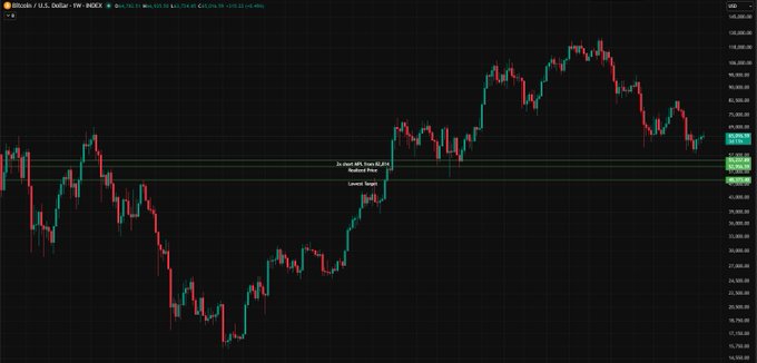 Bitcoin/USD price chart showing a candlestick pattern with an annotated 'Current Target' line in the middle price range, with BTC/USD pair visible in the header.