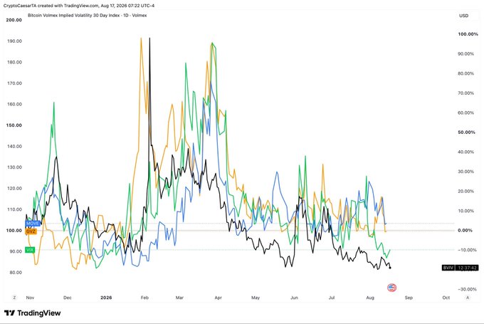 A TradingView chart titled "Bitcoin Volmex Implied Volatility 30 Day Index" from CryptoCesarTA, dated August 17, 2025, shows BTC implied volatility (black line) declining to approximately 87, near the bottom of its range between 80-200, well below the recent highs seen in March (~190). This compressed, low volatility reading directly supports the post's claim that Bitcoin is at volatility lows and a significant directional move is likely imminent.
