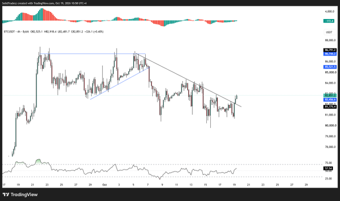 A TradingView 4-hour BTC/USD chart shows Bitcoin priced at $82,481, with the price testing a descending trendline and the 200-day SMA near $83,000–$85,000, supporting the post's claim that $90,000 could be next if BTC breaks above this consolidating wedge.