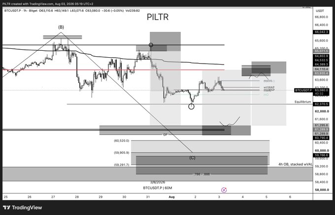 This chart of BTCUSDT.P shows price action from July 25th to August 6th, 2026, with various technical analysis indicators and support/resistance zones identified, correlating with a daily plan that mentions highs, absorption, rejection, and confluence of volume support and monthly open.