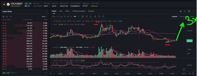 A cryptocurrency trading chart for LTC/USDT shows a price of 45.74 with a green arrow drawn pointing upward toward '39' on the right side.
