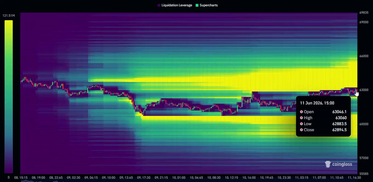 The image depicts a close-up of a computer screen displaying a graph or chart with a purple and green gradient background depicting the fluctuations in cryptocurrency prices over time. The data points show that Bitcoin's price dropped from $64,100 to $61,700 earlier in the day and then rose back above $63,000 just after 12:00 pm (noon) on this particular day. The chart also displays the total cryptocurrency liquidations within a 24-hour period at $980M, with an upward trend between 1:00 am - 11:00 am and a downward trend from 3:00 pm to 10:00 pm.
