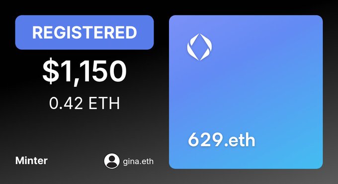 A digital NFT card graphic showing 'REGISTERED' status, a price of '$1,150' or '0.42 ETH', the domain '629.eth', and the minter 'gina.eth' against a blue gradient background.