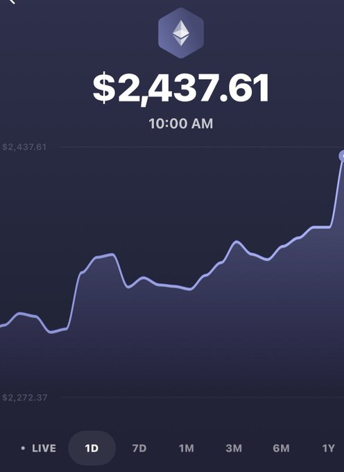 A cryptocurrency tracking app displays Ethereum's price at $2,437.61 at 10:00 AM, with the 1D chart showing a sharp upward spike reaching the highlighted value, visually confirming the post's celebration of ETH breaking the $2,437 level after a strong multi-day rally.