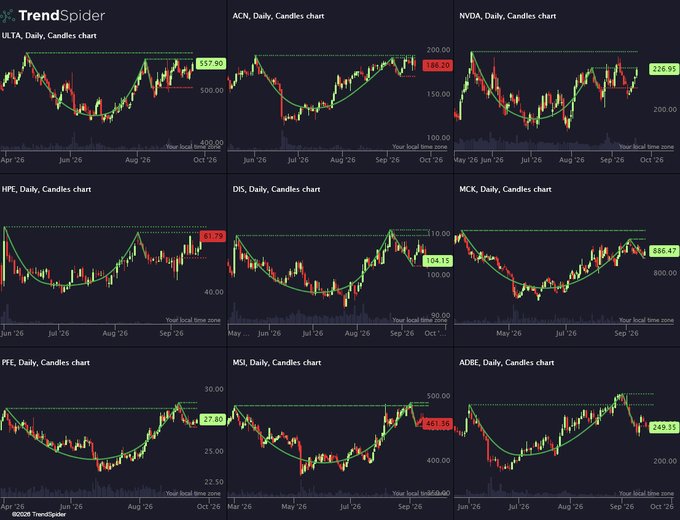 A TrendSpider dashboard displays nine daily candlestick charts (ULTA, ACN, NVDA, HPE, DIS, MS, MCK, PFE, MSFT, ADBE) showing cup-and-handle patterns with green curved trendlines, all testing key resistance levels near recent highs (e.g., ULTA at 957.00, NVDA at 226.95, MCK at 886.47). The image illustrates the "cup and handle" technical pattern referenced in the post, with each stock forming a rounded bottom followed by a consolidation handle approaching breakout territory.