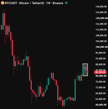 A Bitcoin (BTCUSDT) weekly candlestick chart on Binance showing a price near $82,583.67 after a recent upward move.