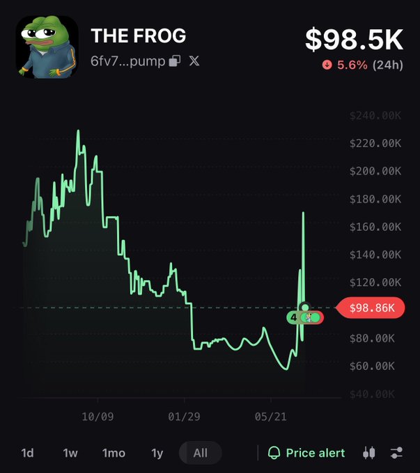 Cryptocurrency price chart for 'THE FROG' token showing a current price of $98.5K with a 5.6% decline over 24 hours, displayed on a dark-themed trading interface.