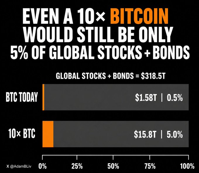 An infographic titled 'EVEN A 10× BITCOIN WOULD STILL BE ONLY 5% OF GLOBAL STOCKS + BONDS' compares current BTC value ($1.58T, 0.5%) to a hypothetical 10x BTC ($15.8T, 5.0%) against $318.5T in global stocks and bonds.