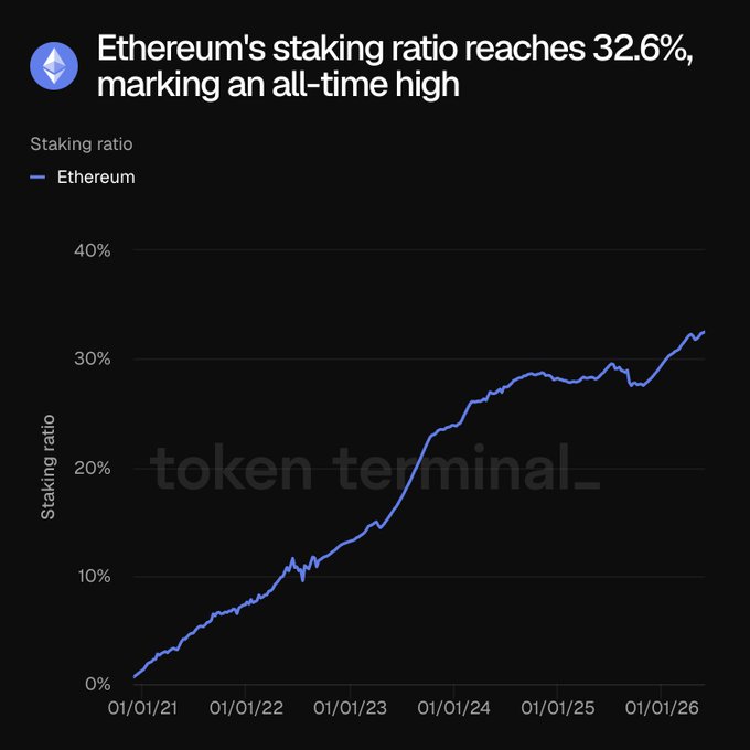 The image shows a line graph with cryptocurrency prices, specifically Ethereum's staking ratio, reaching its highest mark of 32.6% against a black background. The chart clearly demonstrates that Ethereum has experienced significant growth over time, outperforming other cryptocurrencies on the market as indicated by the upward trend in its staking ratio.