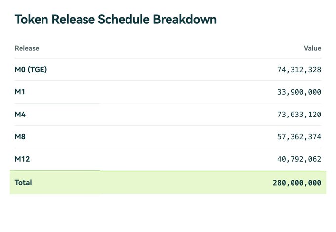 This image shows a "Token Release Schedule Breakdown" detailing token releases from M0 (TGE) to M12, with a total of 280,000,000 tokens. The post's mention of $33M funding and 10B total supply, as well as Binance Alpha launching at 8 PM, suggest this token schedule might relate to a new crypto project.