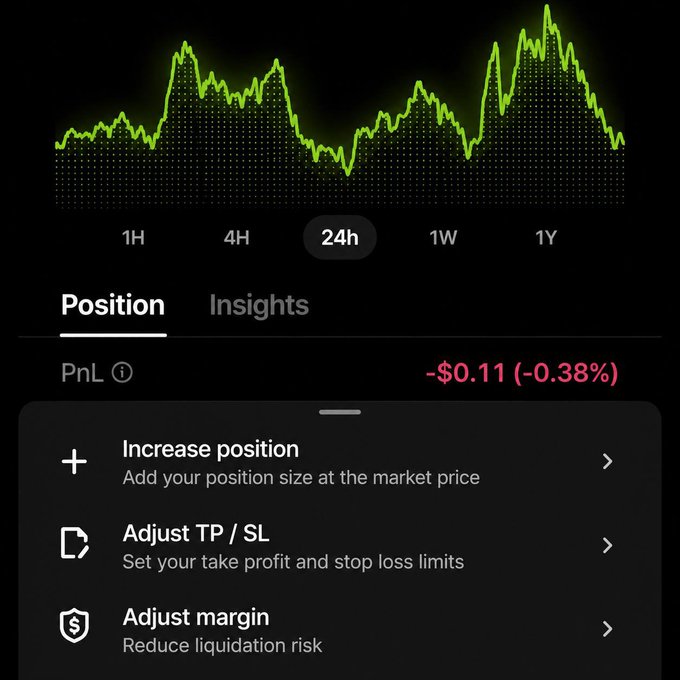 A cryptocurrency trading app screen showing a green price chart over a 24-hour period, with a position showing a PnL of -$0.11 (-0.38%) in red, and options to increase position, adjust TP/SL, and adjust margin.