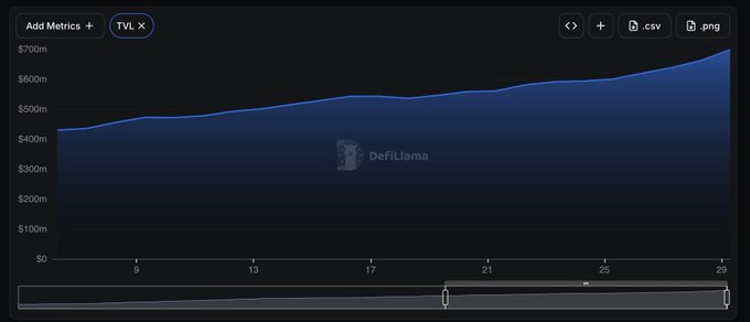 A DeFiLlama TVL (Total Value Locked) chart showing a steady upward trend from approximately $450m to $700m between the 9th and 29th of the month.